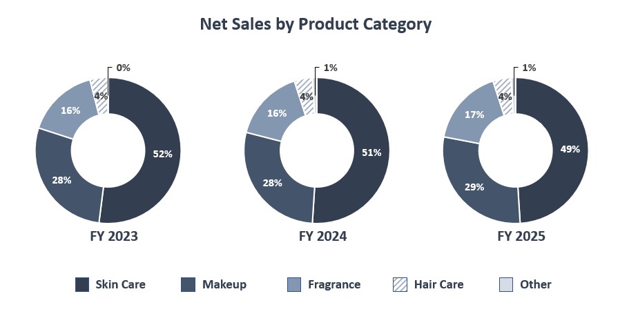 10K Product Category Chart FY25 Final .jpg