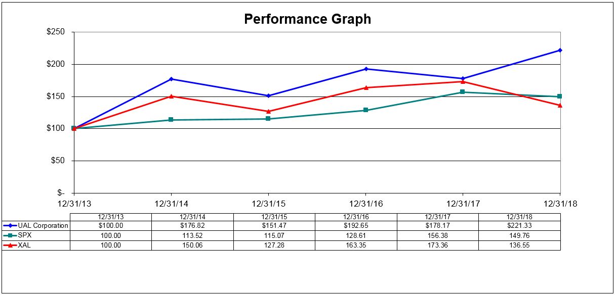 ualperformancechart2018.jpg