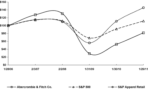 (PERFORMANCE GRAPH)