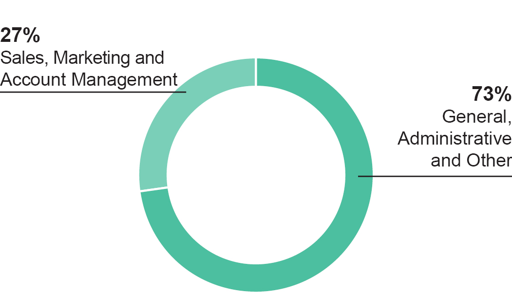 03_IRM_10-Q_2025_Key Trends_SGA.jpg