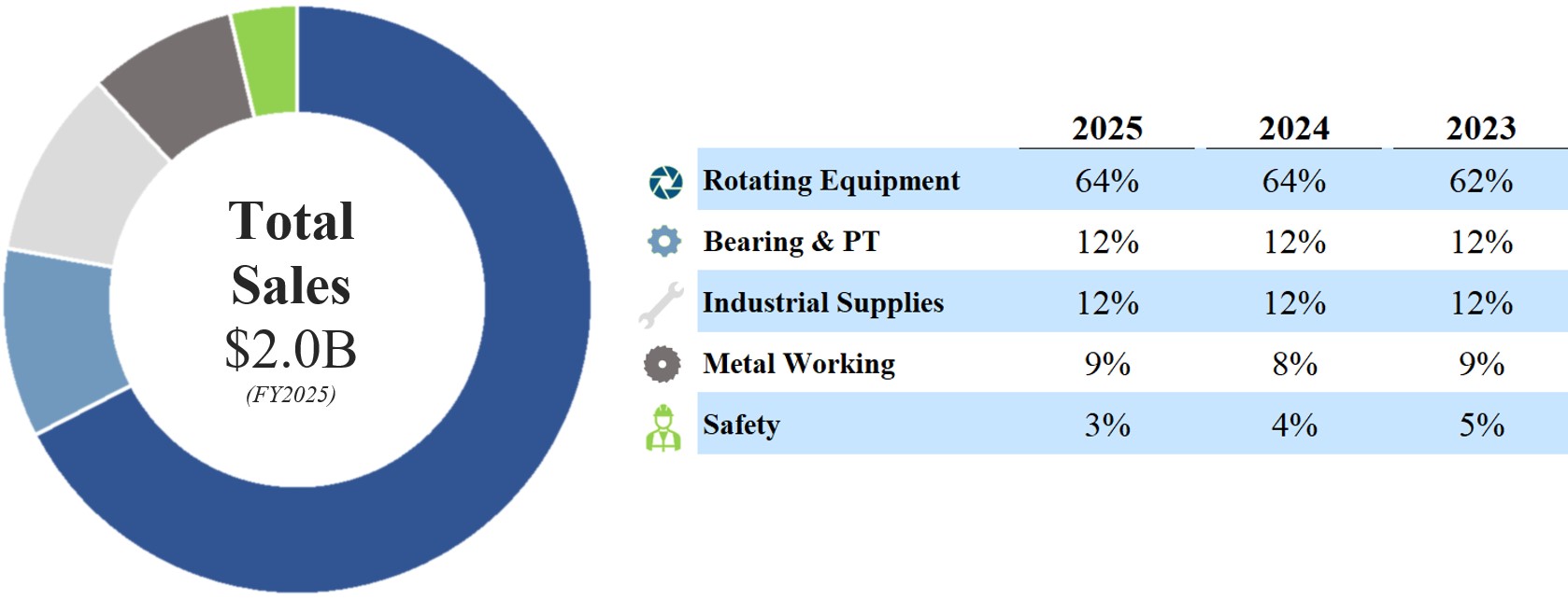 Sale by Product 2025 10K v3.jpg