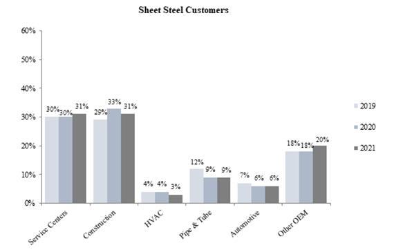 Chart, bar chart
Description automatically generated