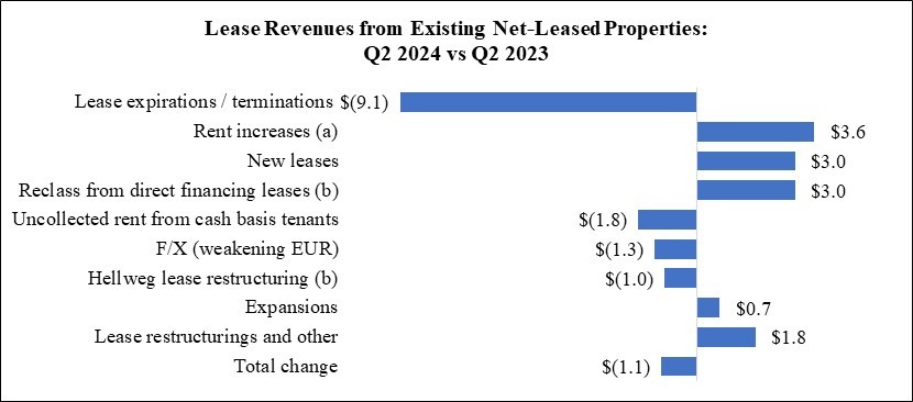 WPC 24Q2 MD&A Chart - Lease Revenues (QTD).jpg