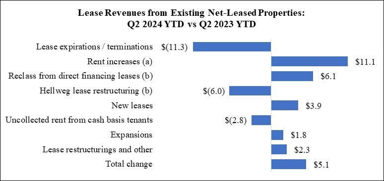 WPC 24Q2 MD&A Chart - Lease Revenues (YTD).jpg