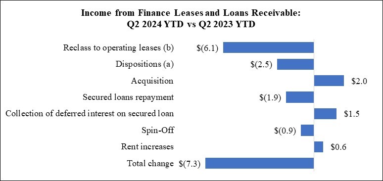 WPC 24Q2 MD&A Chart - DFL and Loan Rec (YTD).jpg