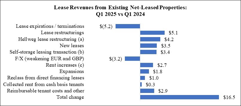 WPC 25Q1 MD&A Chart - Lease Revenues (QTD).jpg