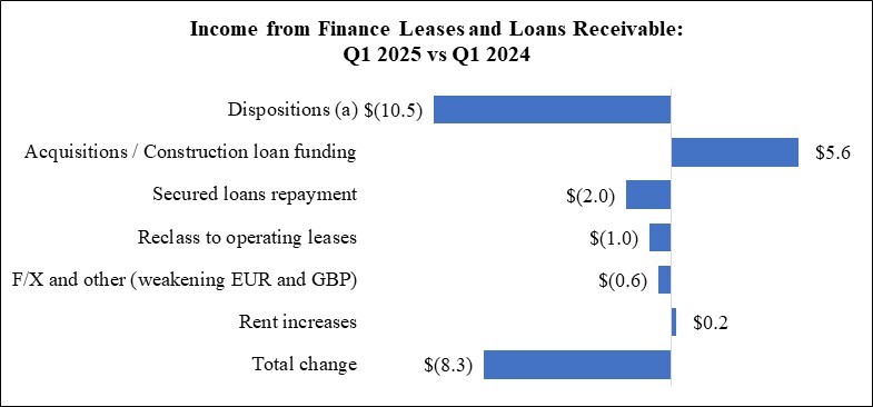 WPC 25Q1 MD&A Chart - DFL and Loan Rec (QTD).jpg