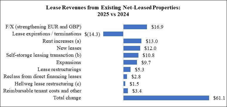 WPC 25Q4 MD&A Chart - Lease Revenues (YTD).jpg
