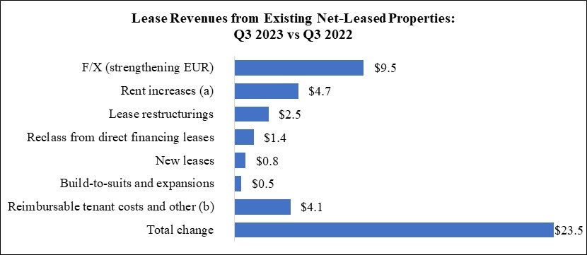 WPC 23Q3 MD&A Chart - Lease Revenues (QTD).jpg