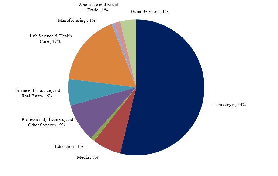 Tenant by Industry 10K Version New.jpg