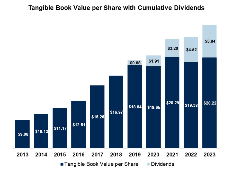 TBV and Cum divis 10-Year no axis.jpg