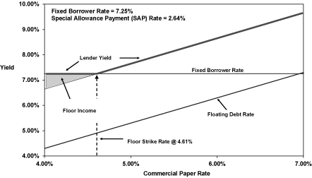 (FLOOR INCOME GRAPH)