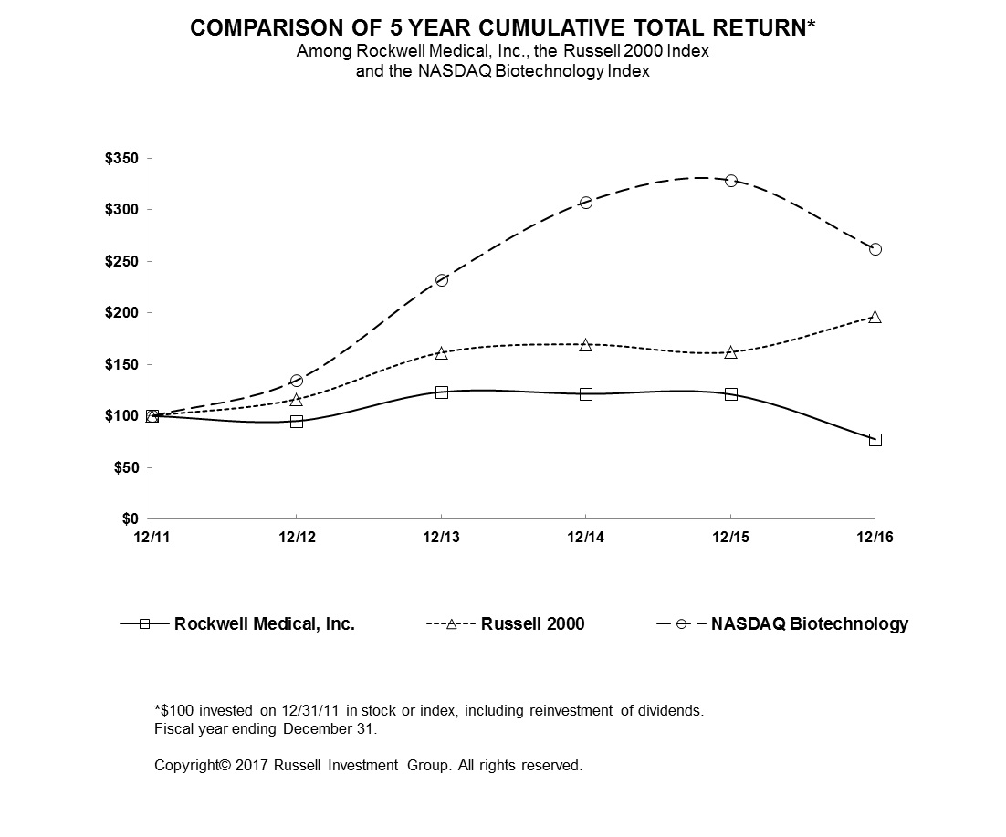 C:\Users\tklema\Pictures\Performance Graph 2017.jpg