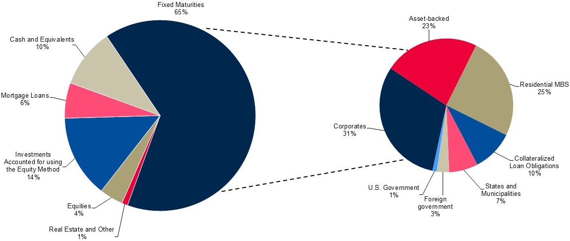 Investment pies 2025 cropped.jpg