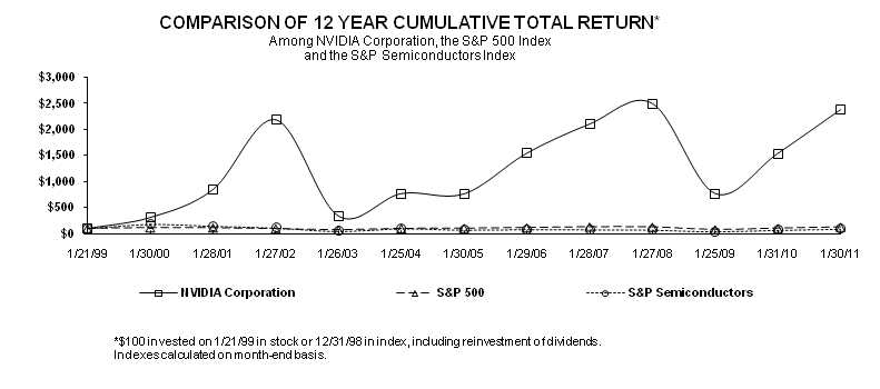 ELEVEN YEAR STOCK RETURN