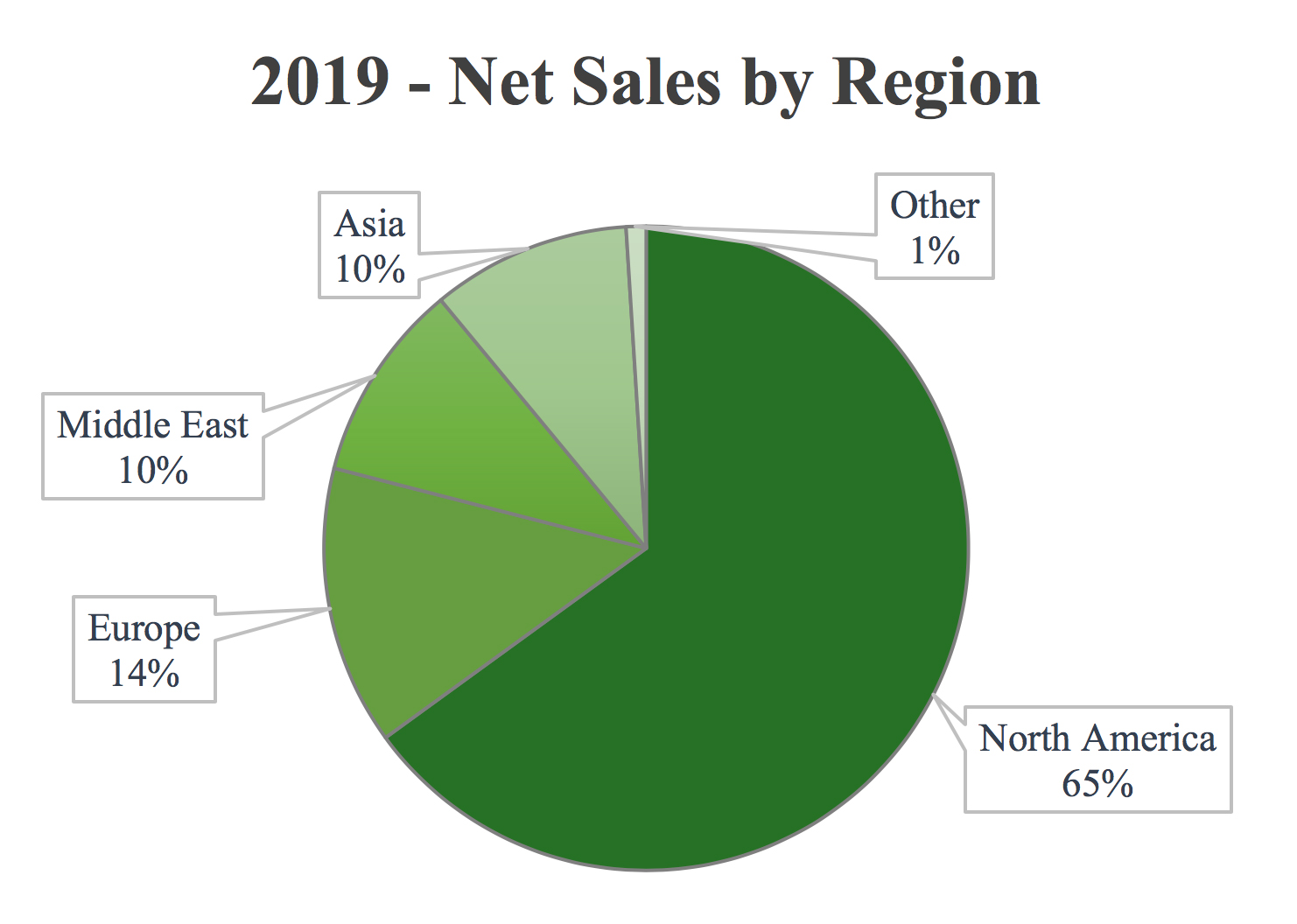 netsalesbyregionv2a01.jpg