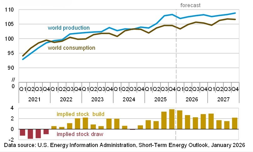 EIA World Production and Consumption Balance2.jpg