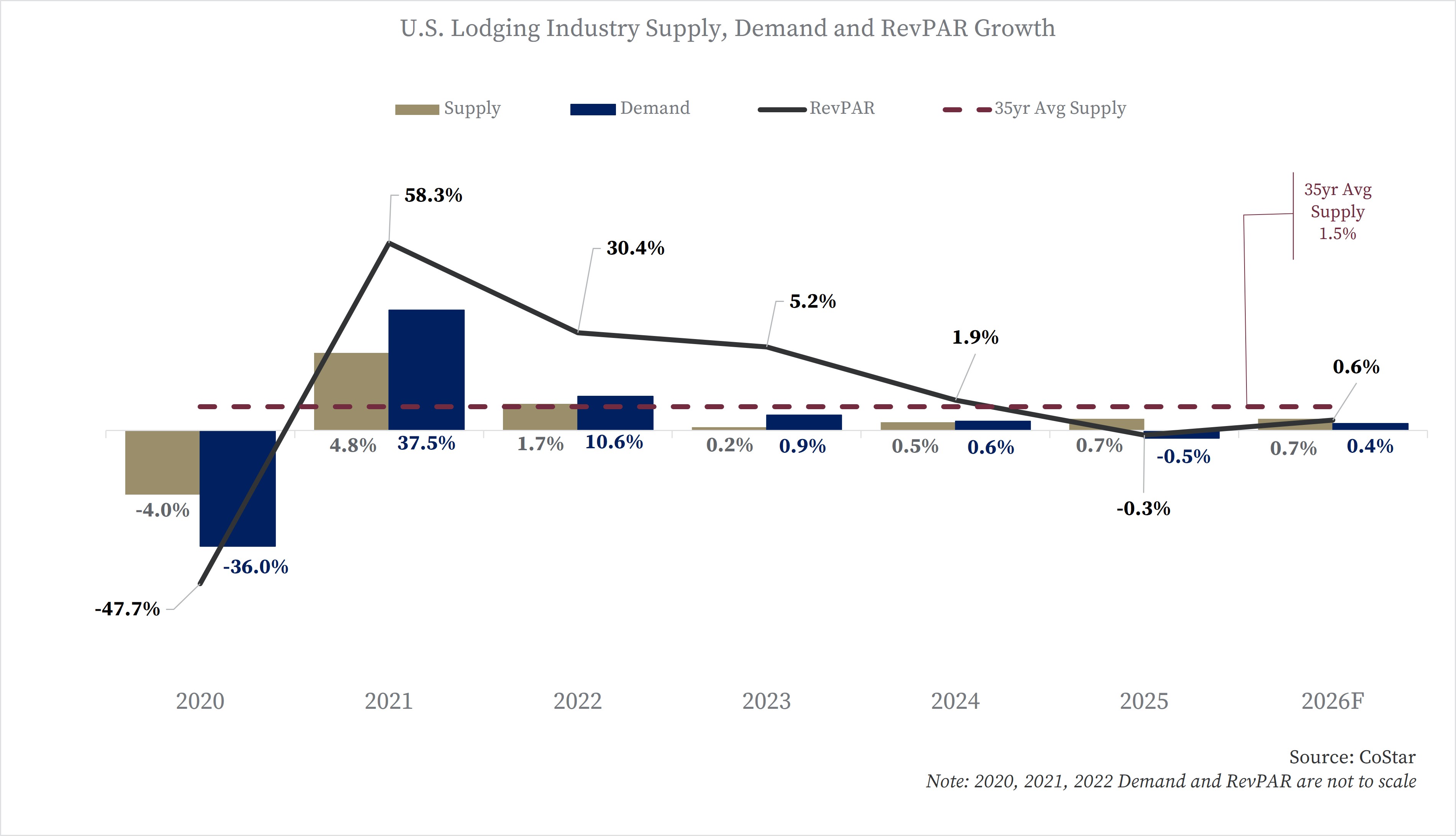 19.06 CoStar Graph 2025-1    2.11.26.jpg