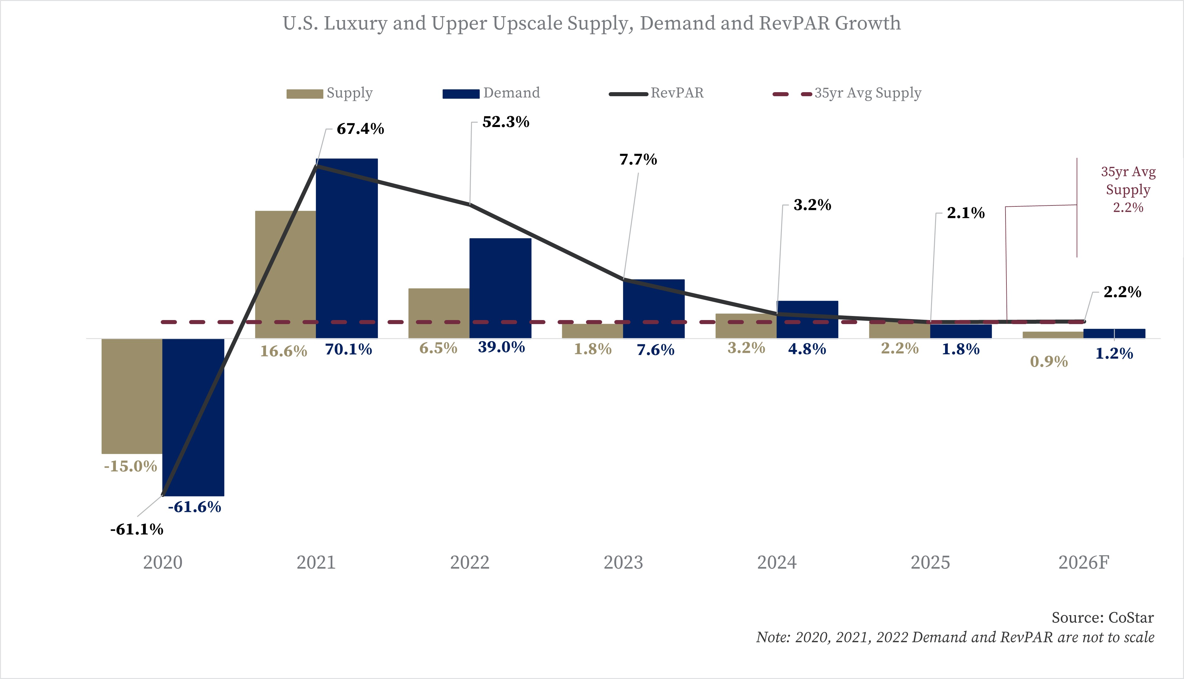 19.06 CoStar Graph 2025-2    2.11.26.jpg