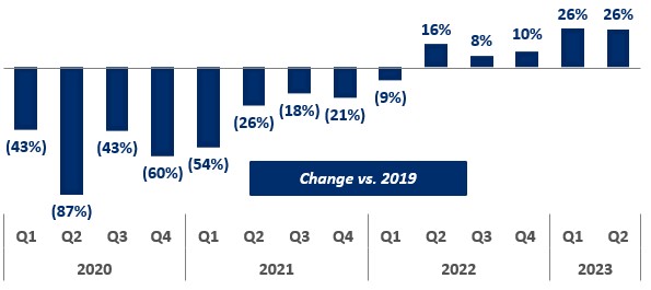 Room Nights (Change vs. 2019).jpg