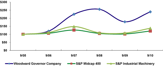 (PERFORMANCE GRAPH)