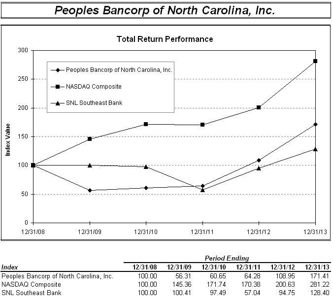 Stock Performance Graph
