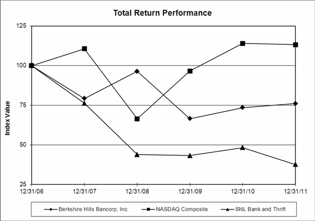 S:\TQData\VINEYARD\Live Jobs\2012\03 Mar\13 Mar\Shift I\v305252 BERKSHIRE HILLS BANCORP - 10-K\Draft\03-Production