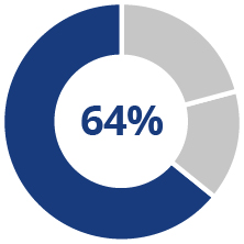 03_IPG Photonics_pie_compensation_other NEOs_long term.jpg