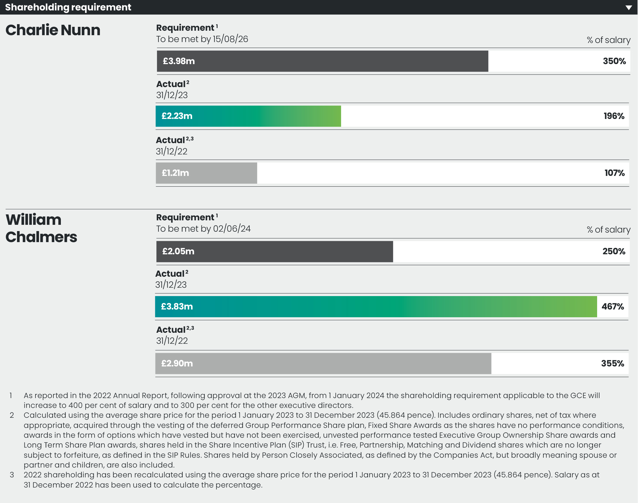 1.27 LBG_AR23_F20_ShareholdingRequirement.jpg