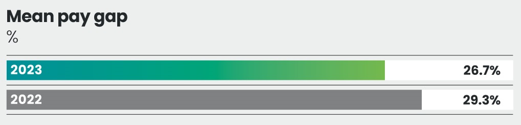 1.21 LBG_AR23_F20_GenderMeanPayGap.jpg