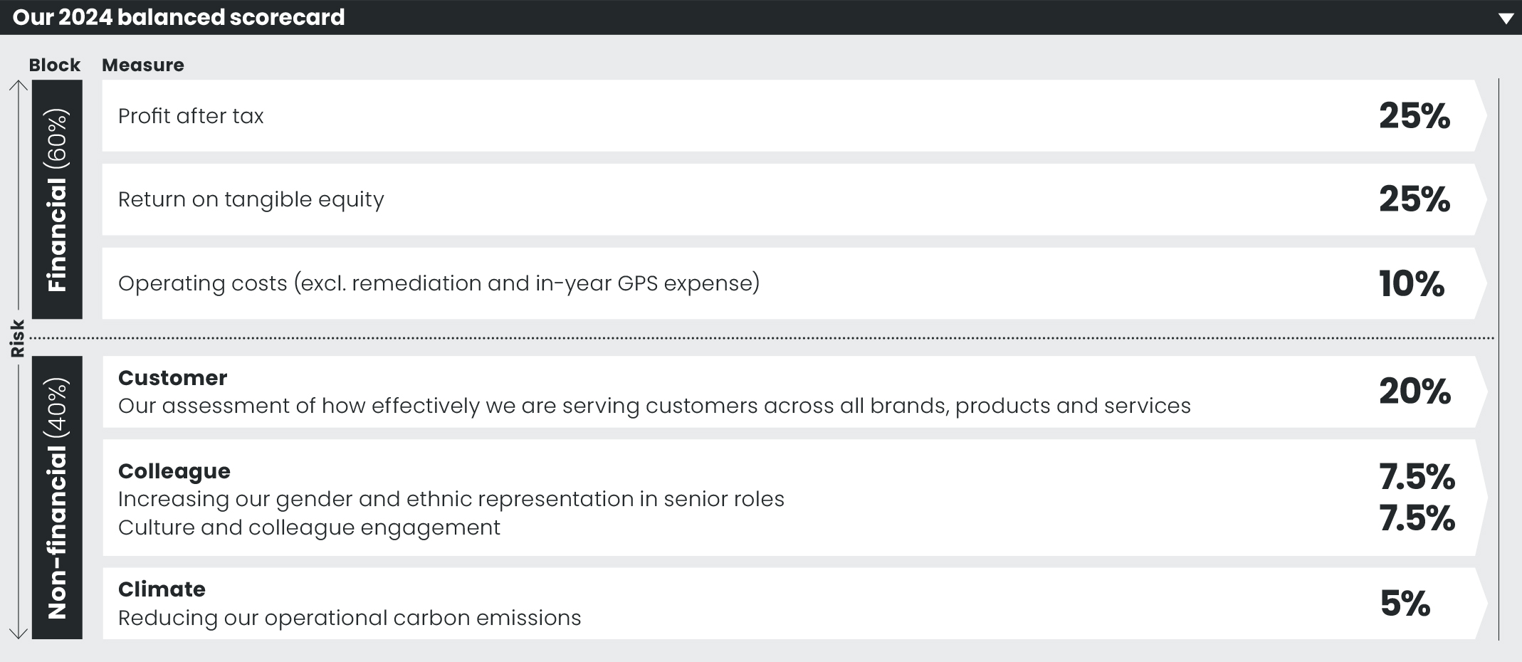 1.7 LBG_AR23_F20_2024BalancedScorecard.jpg