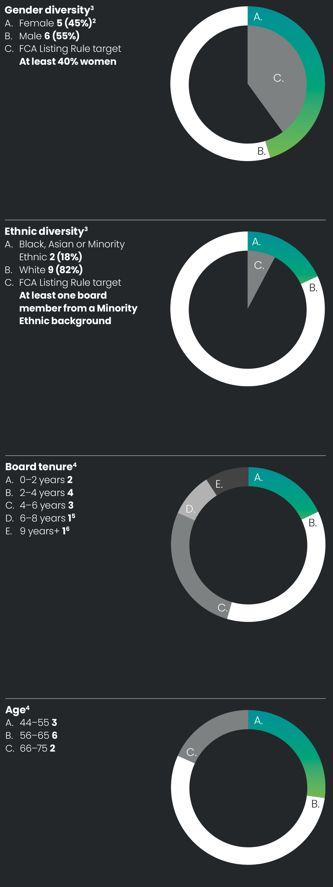 1.14 LBG_AR23_F20_Board_GenderEthnicTenureAge.jpg