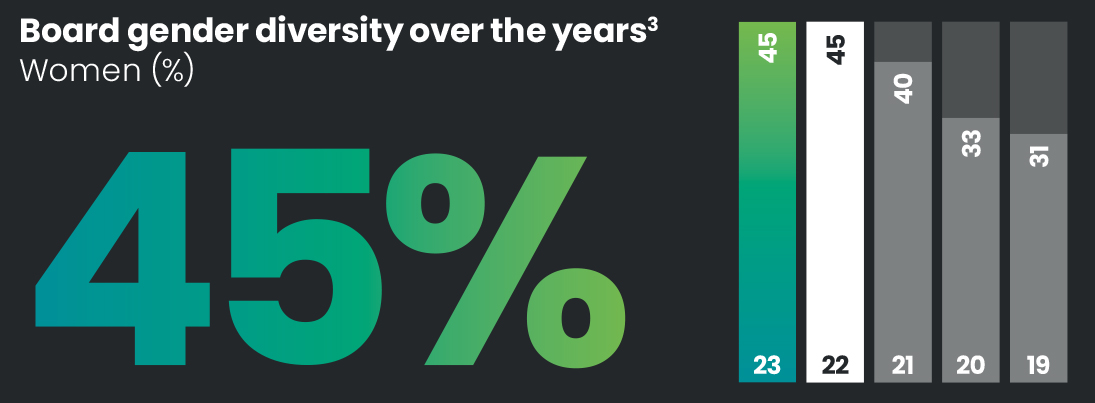 1.13 LBG_AR23_F20_Board_GenderDiversity.jpg