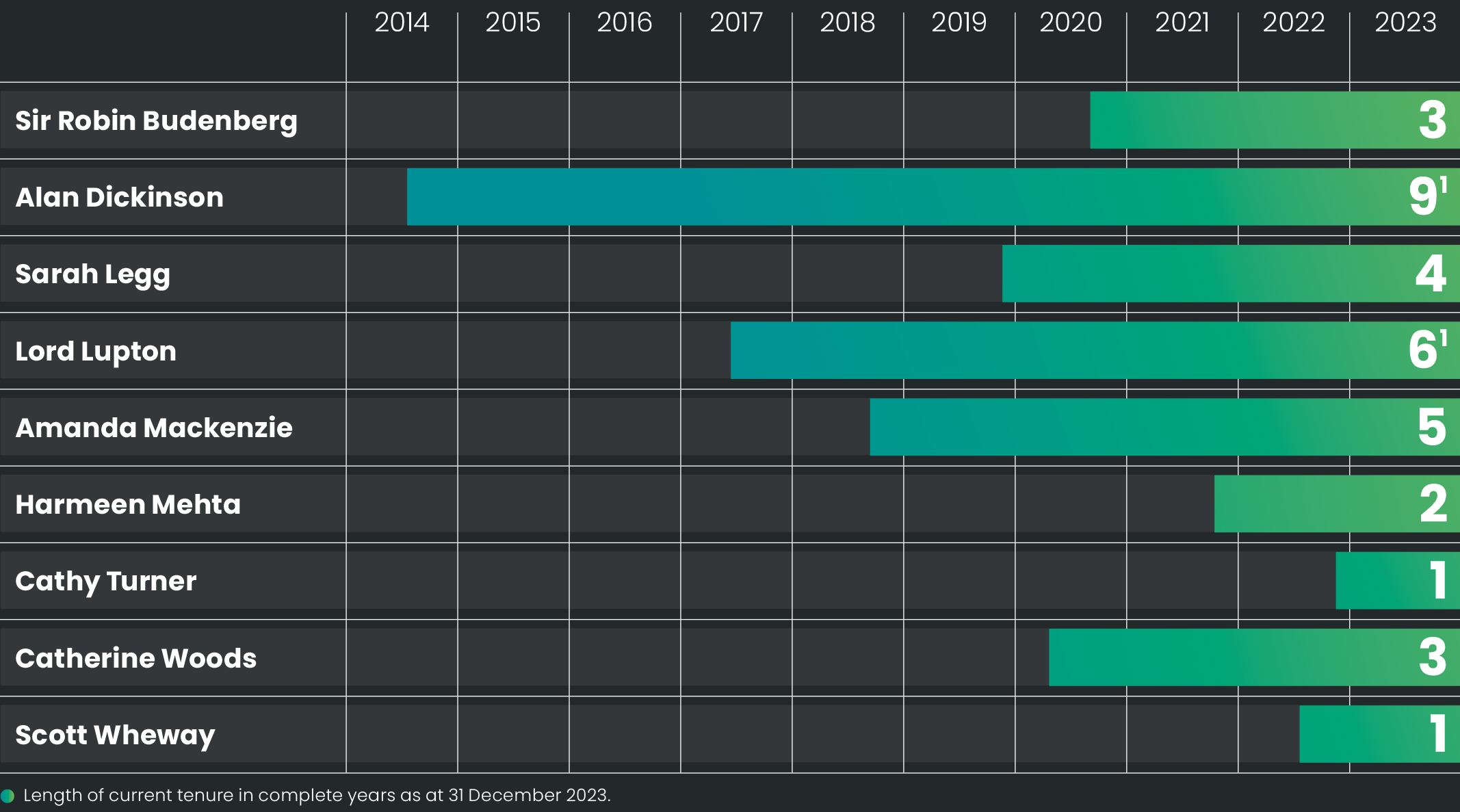 1.12 LBG_AR23_F20_BoardCommCrossMembership_TenureNonExec.jpg