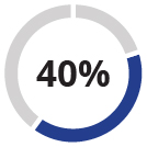 03 437322-3_pie_perfmatrix_weighting_exb12_core-EPS.jpg