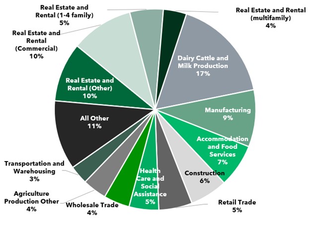 Commercial by NAICS_06.30.2023.jpg