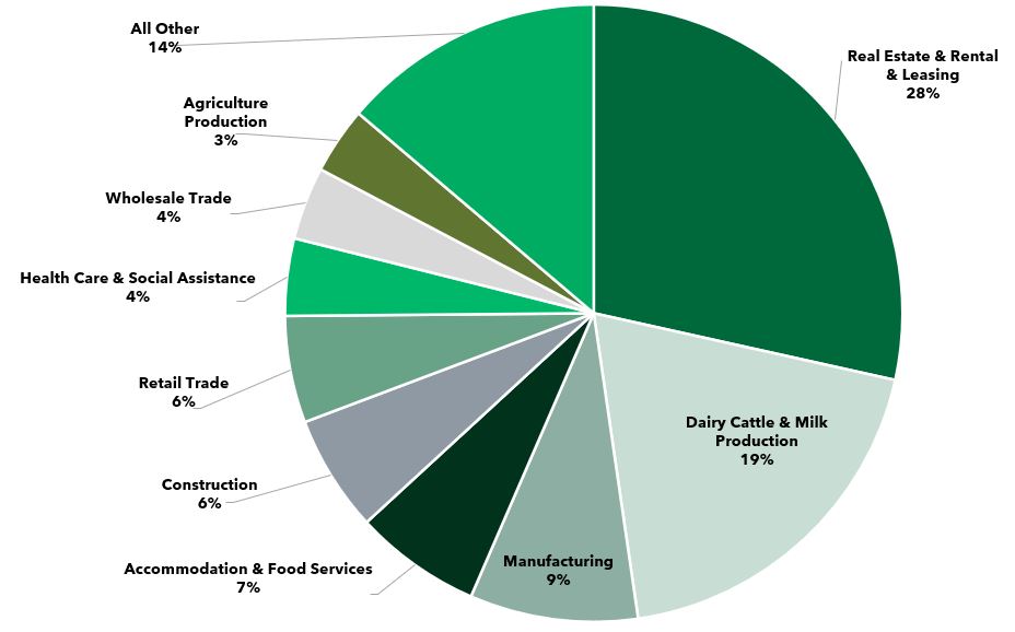 Commercial Loan Industry Chart_1Q2024_REV.jpg