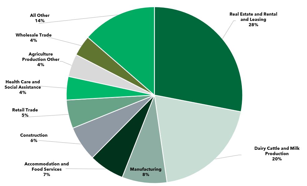 Commercial Loans by NAICS 03.31.2025.jpg