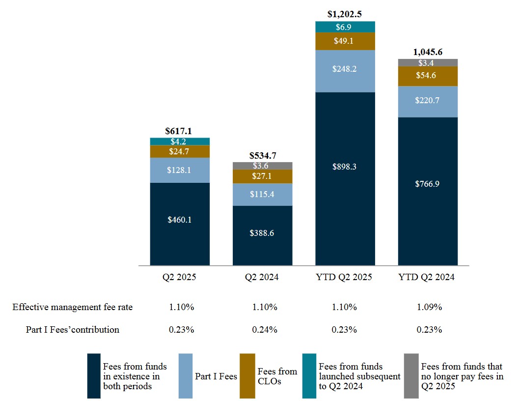 credit mgt fees Q225.jpg