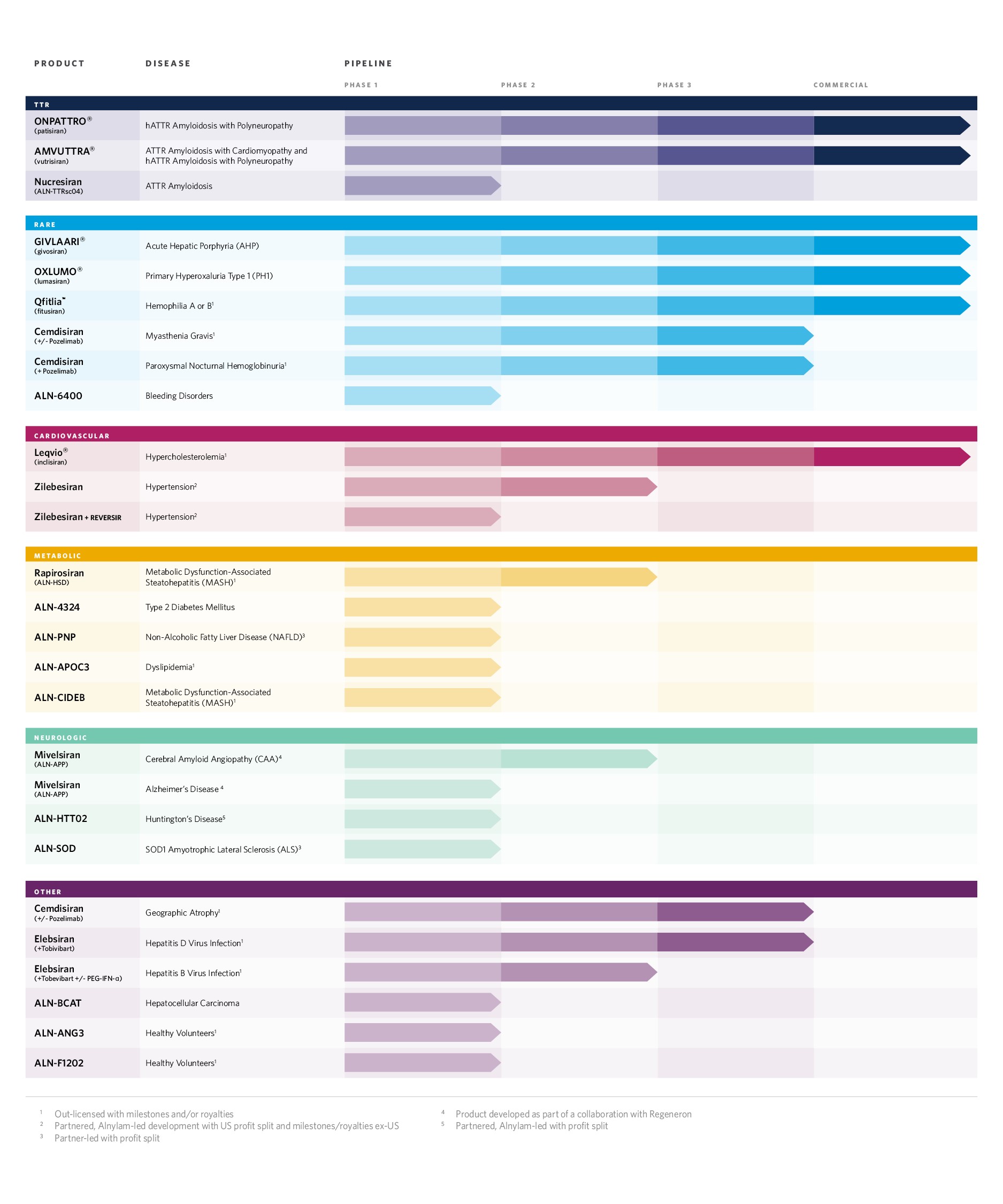 ALNY Pipeline_2025_10Q-K_ProductNames.jpg