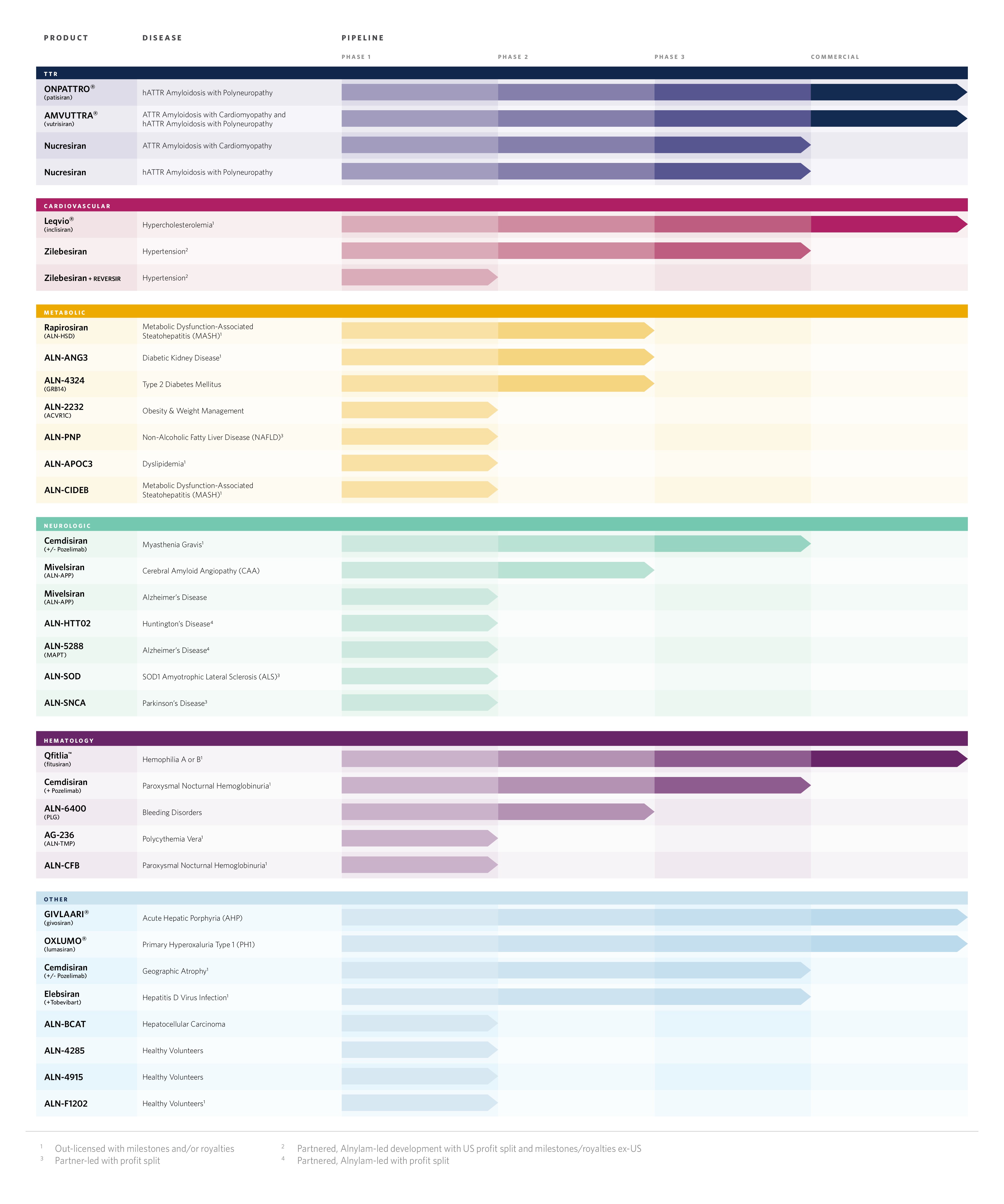 ALNY Pipeline_2025_10Q-K_Product.jpg