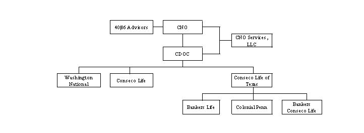 Organizational Chart