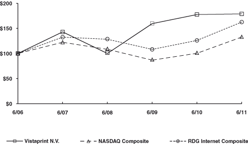 (PERFORMANCE GRAPH)