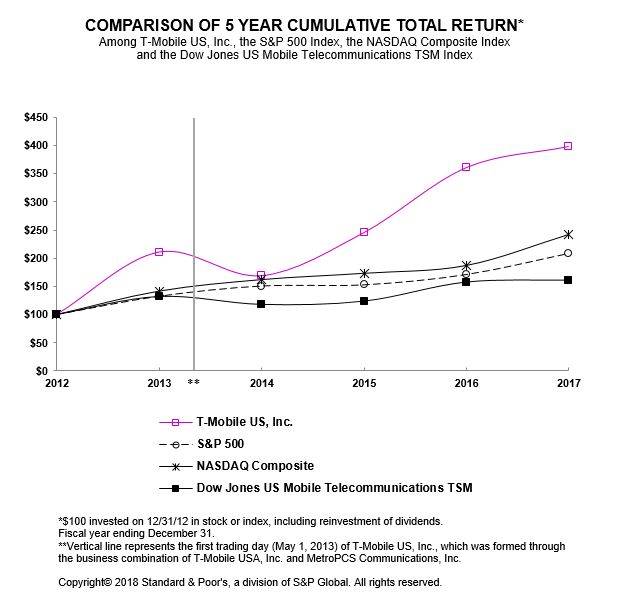 tmus12312017stockperform.jpg