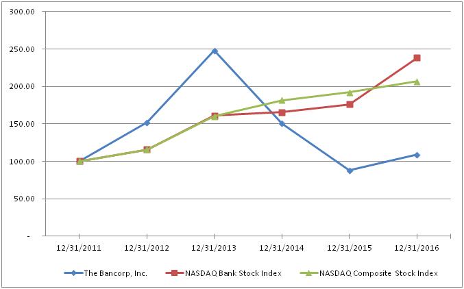O:\Financial\Financial Statements\Financial Statements 2016\10Q and 10K\Q4-2016\Support\performance graphs\for insertion into doc\Graph1.png