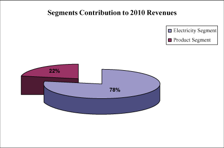 (PIE CHART)