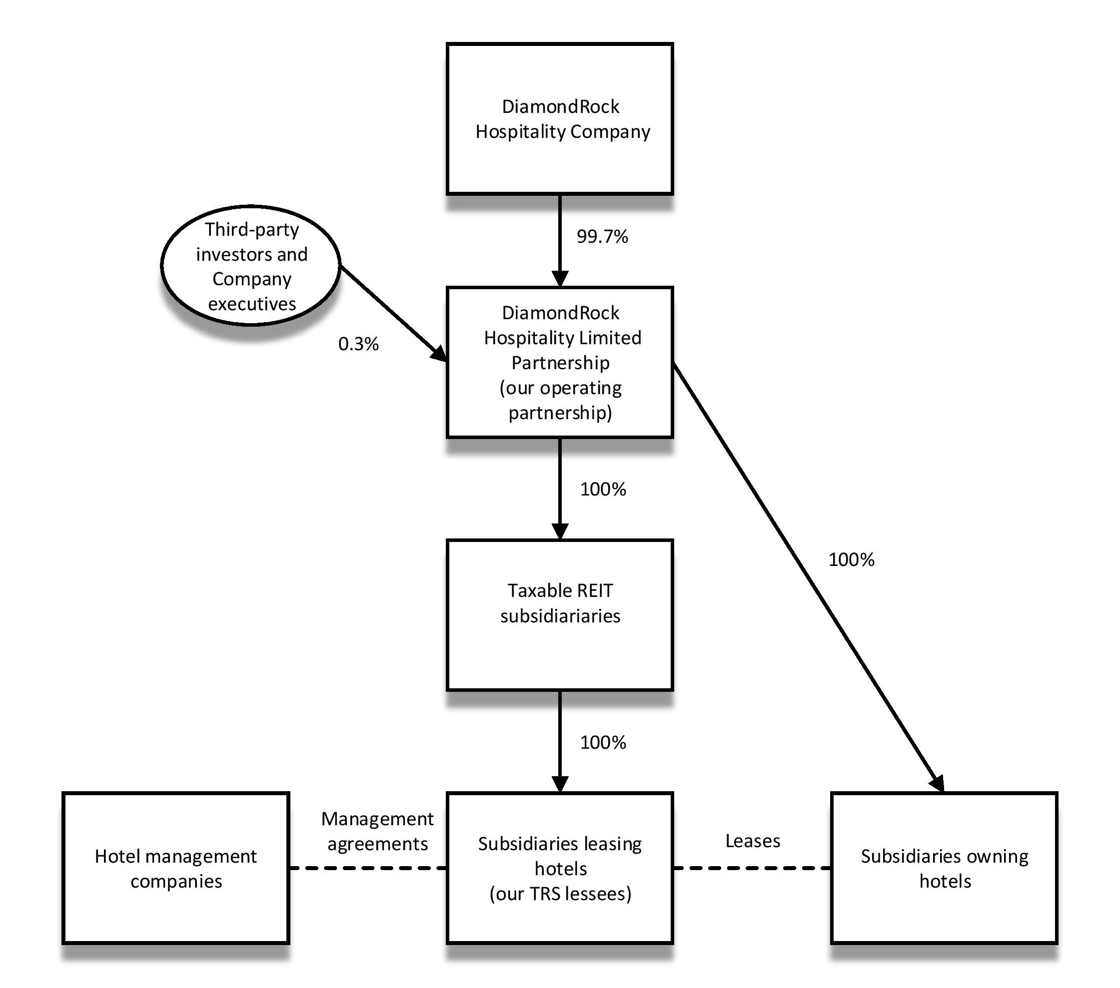 CROPPED_Corporate Structure Chart_DRHC_10-K 2021-page-001.jpg