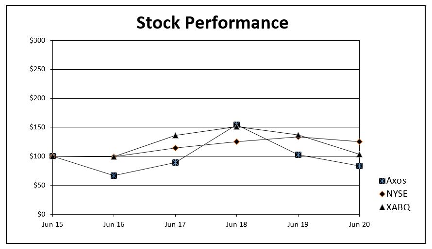 a5yearstockperformance.jpg