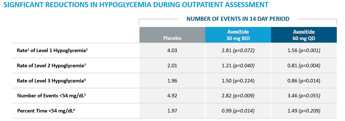 Reductions in Hypoglycemia.jpg