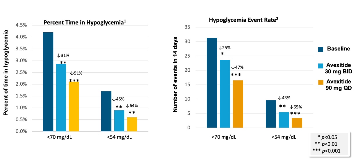 Phase 2b CGM results.jpg